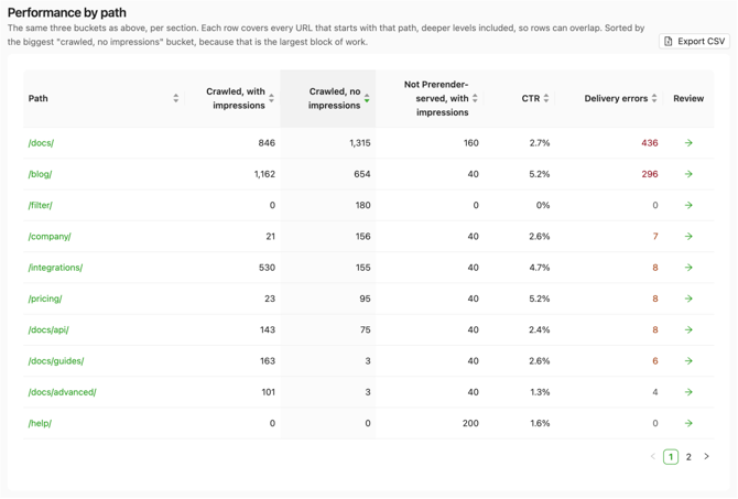 performance-by-path